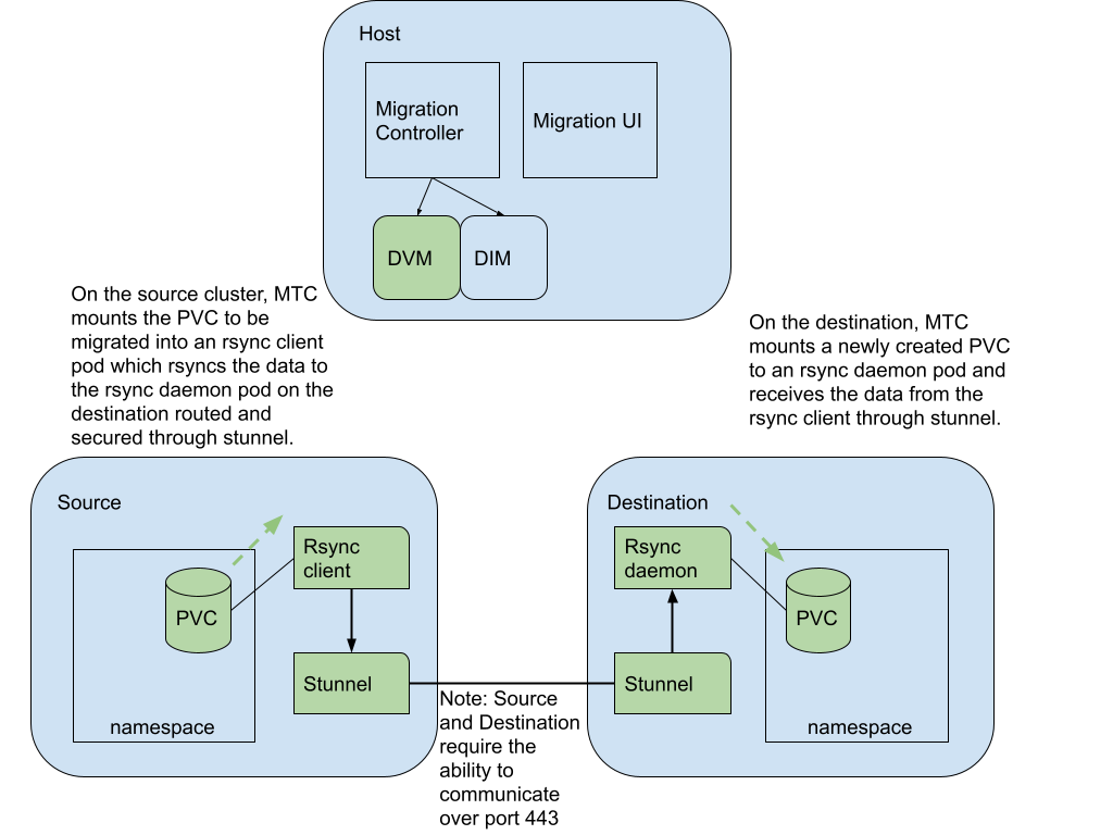 MTC orchestrating a direct migration